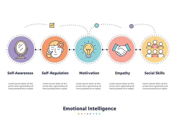 Diagram showing 5 core components of Emotional Intelligence.