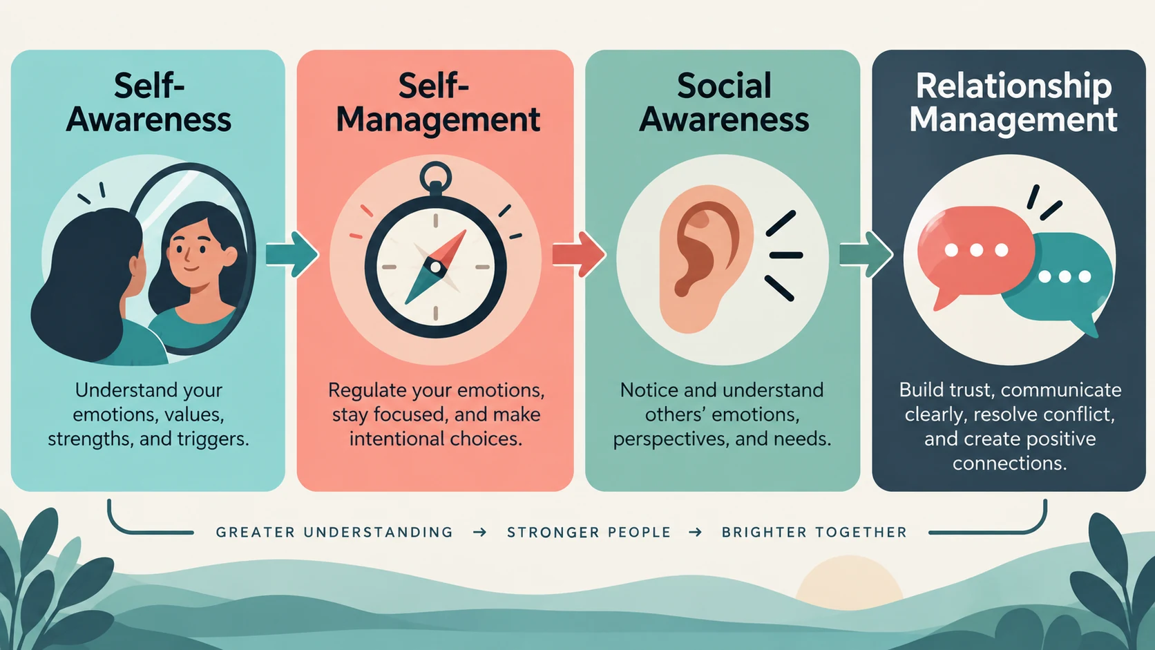 Four EQ skills map